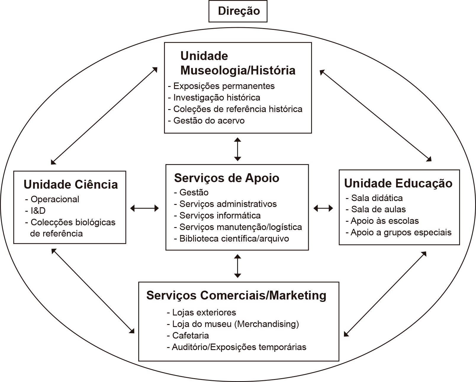 Organograma